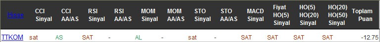 SAT sinyali veren hisseler 11-10-2016