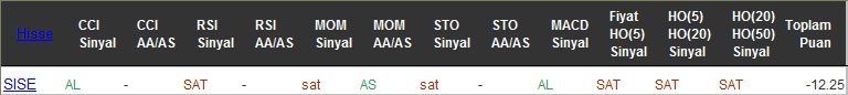 SAT sinyali veren hisseler 11-10-2016