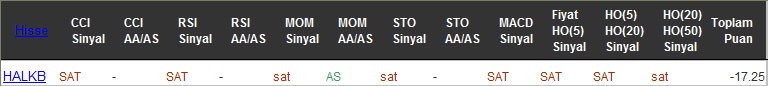 SAT sinyali veren hisseler 11-10-2016