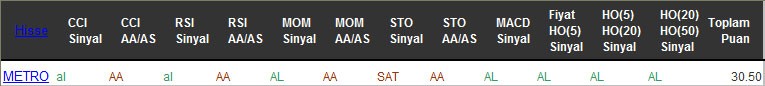 AL sinyali veren hisseler 13-10-2016