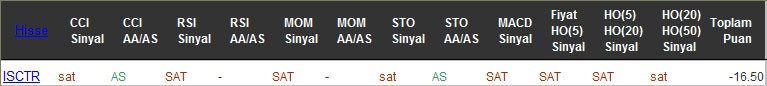 SAT sinyali veren hisseler 13-10-2016