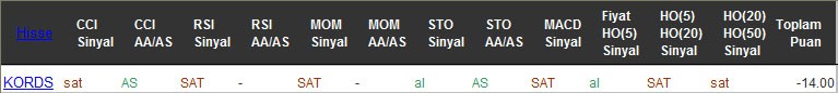 SAT sinyali veren hisseler 13-10-2016