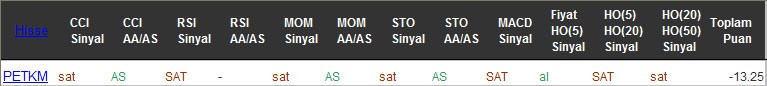 SAT sinyali veren hisseler 13-10-2016