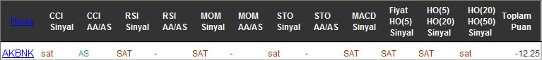 SAT sinyali veren hisseler 13-10-2016