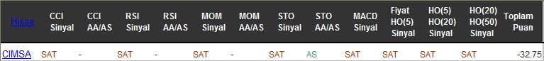 SAT sinyali veren hisseler 14-10-2016