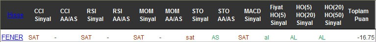 SAT sinyali veren hisseler 14-10-2016