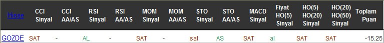 SAT sinyali veren hisseler 14-10-2016