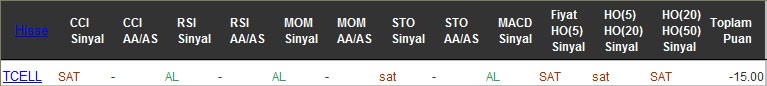 SAT sinyali veren hisseler 14-10-2016