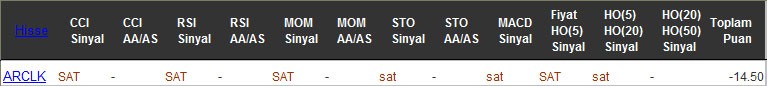 SAT sinyali veren hisseler 14-10-2016