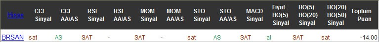 SAT sinyali veren hisseler 14-10-2016