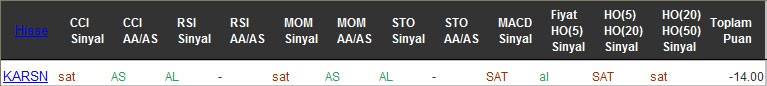 SAT sinyali veren hisseler 14-10-2016