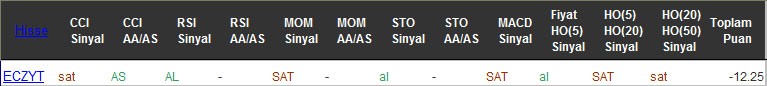 SAT sinyali veren hisseler 14-10-2016