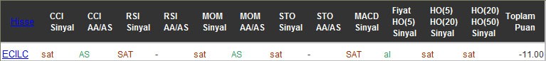 SAT sinyali veren hisseler 14-10-2016