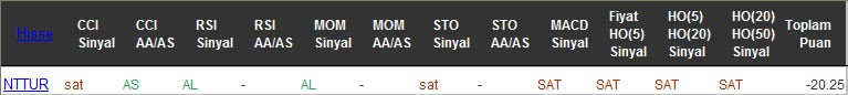 SAT sinyali veren hisseler 14-10-2016