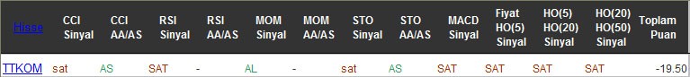 SAT sinyali veren hisseler 14-10-2016