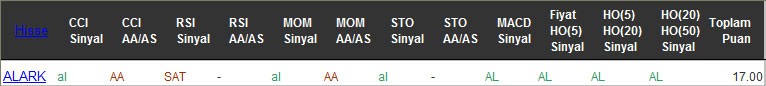 AL sinyali veren hisseler 17-10-2016