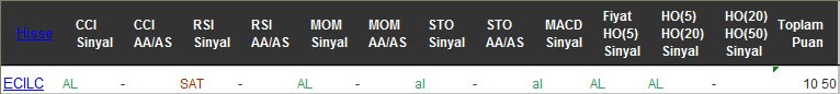 AL sinyali veren hisseler 17-10-2016