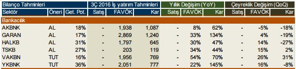 Şirketlerin 2016/3. çeyrek kar beklentileri