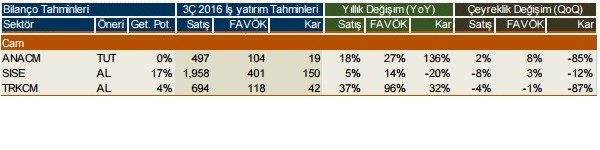 Şirketlerin 2016/3. çeyrek kar beklentileri