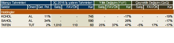 Şirketlerin 2016/3. çeyrek kar beklentileri