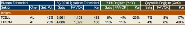 Şirketlerin 2016/3. çeyrek kar beklentileri