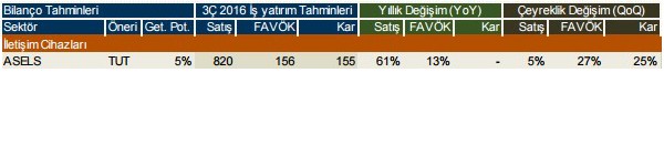 Şirketlerin 2016/3. çeyrek kar beklentileri