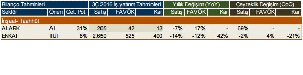 Şirketlerin 2016/3. çeyrek kar beklentileri