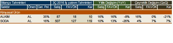 Şirketlerin 2016/3. çeyrek kar beklentileri