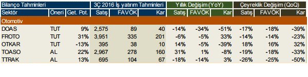 Şirketlerin 2016/3. çeyrek kar beklentileri