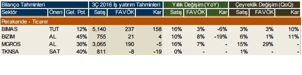 Şirketlerin 2016/3. çeyrek kar beklentileri