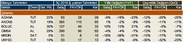 Şirketlerin 2016/3. çeyrek kar beklentileri