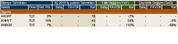 Şirketlerin 2016/3. çeyrek kar beklentileri