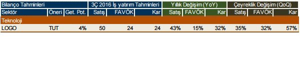 Şirketlerin 2016/3. çeyrek kar beklentileri