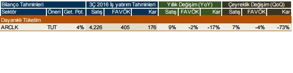 Şirketlerin 2016/3. çeyrek kar beklentileri