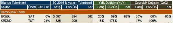 Şirketlerin 2016/3. çeyrek kar beklentileri