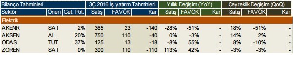 Şirketlerin 2016/3. çeyrek kar beklentileri