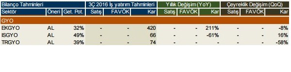 Şirketlerin 2016/3. çeyrek kar beklentileri