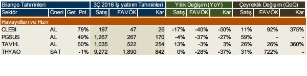 Şirketlerin 2016/3. çeyrek kar beklentileri