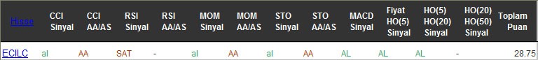 AL sinyali veren hisseler 19-10-2016