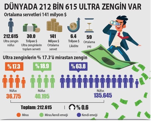 212 bin ultra zenginden 5 bini bekar