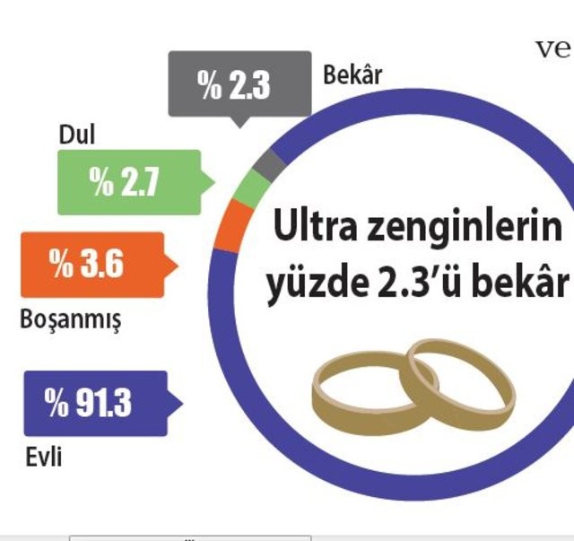 212 bin ultra zenginden 5 bini bekar