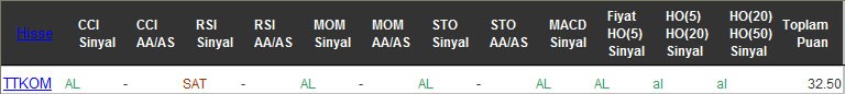 AL sinyali veren hisseler 20-10-2016