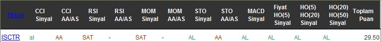 AL sinyali veren hisseler 20-10-2016