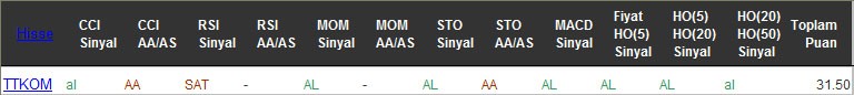 AL sinyali veren hisseler 21-10-2016