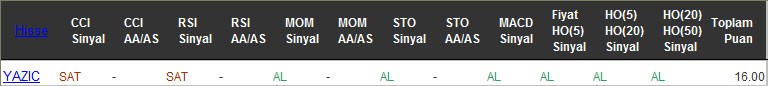 AL sinyali veren hisseler 21-10-2016