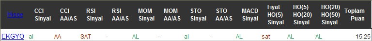 AL sinyali veren hisseler 21-10-2016