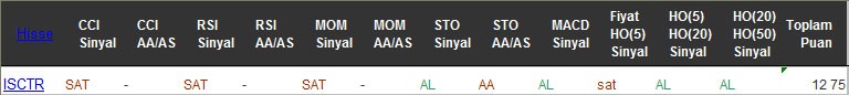 AL sinyali veren hisseler 21-10-2016