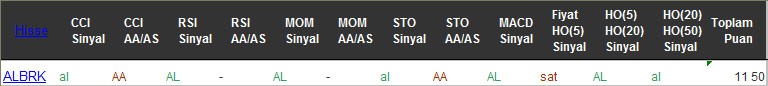 AL sinyali veren hisseler 21-10-2016