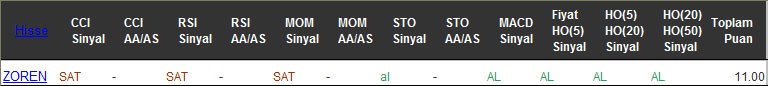 AL sinyali veren hisseler 21-10-2016