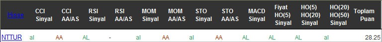 AL sinyali veren hisseler 21-10-2016